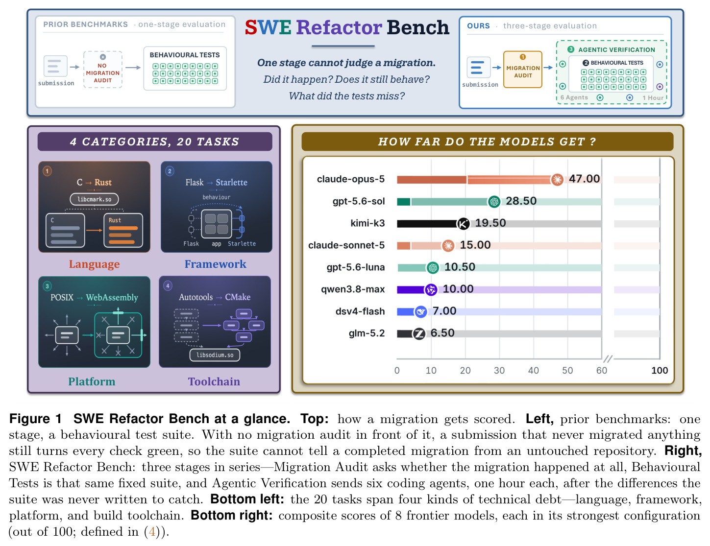 SWE Refactor Bench at a glance
