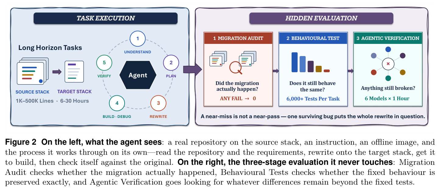 On the left, what the agent sees: ... On the right, the three-stage evaluation it never touches