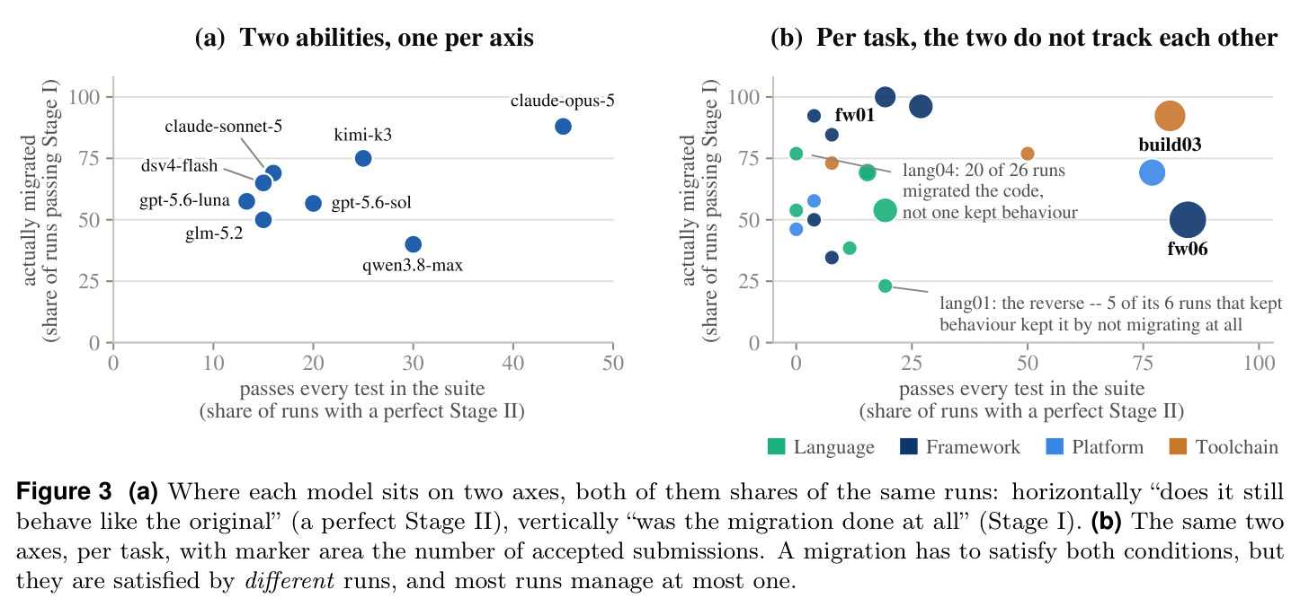 (a) Where each model sits on two axes ... (b) The same two axes, per task, with marker area the number of accepted submissions