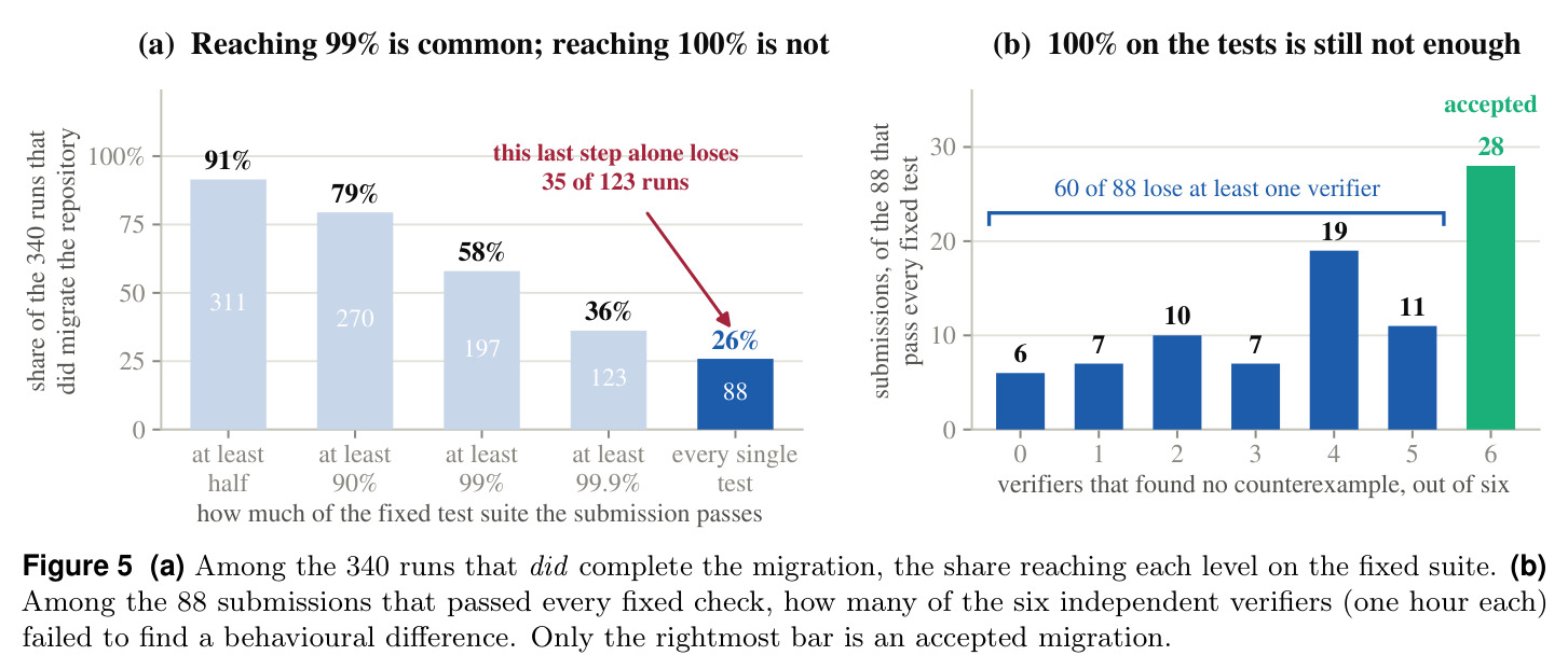 (a) Reaching 99% is common; reaching 100% is not ... (b) 100% on the tests is still not enough