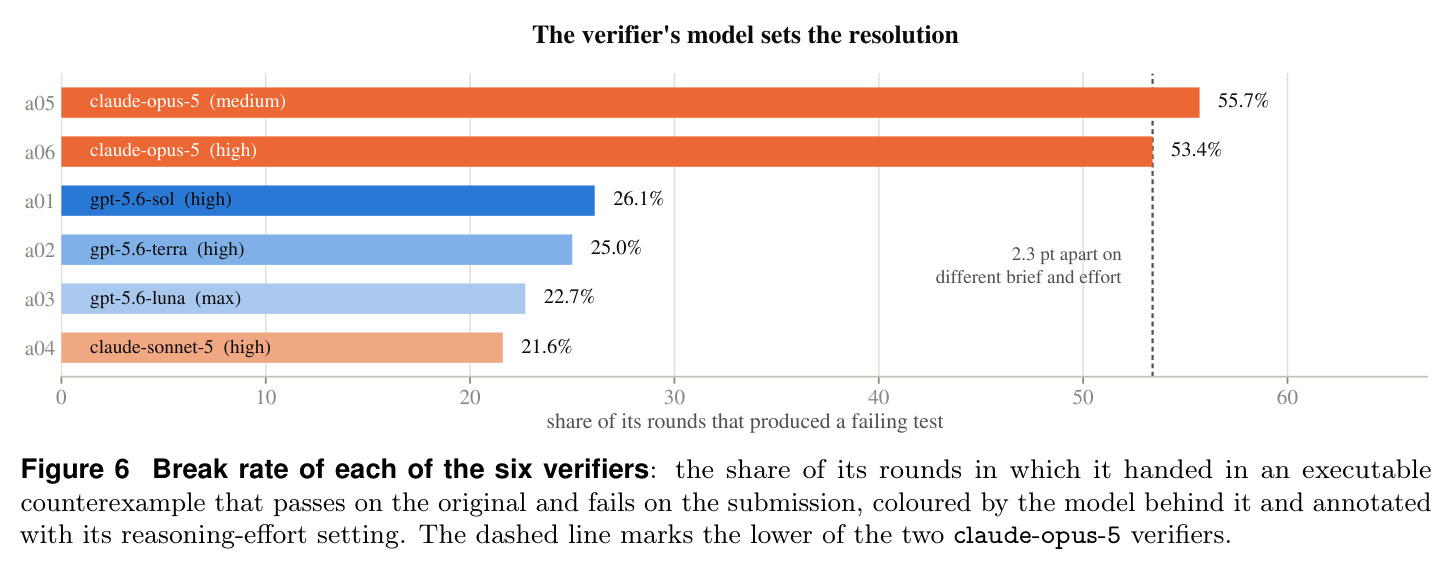 Break rate of each of the six verifiers