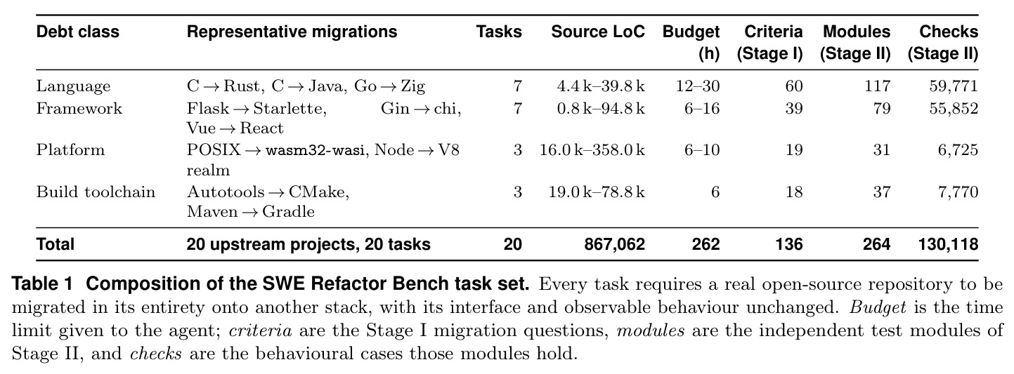 Composition of the SWE Refactor Bench task set