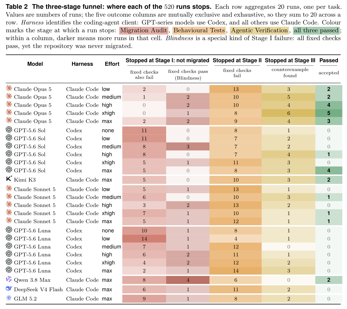 The three-stage funnel: where each of the 520 runs stops
