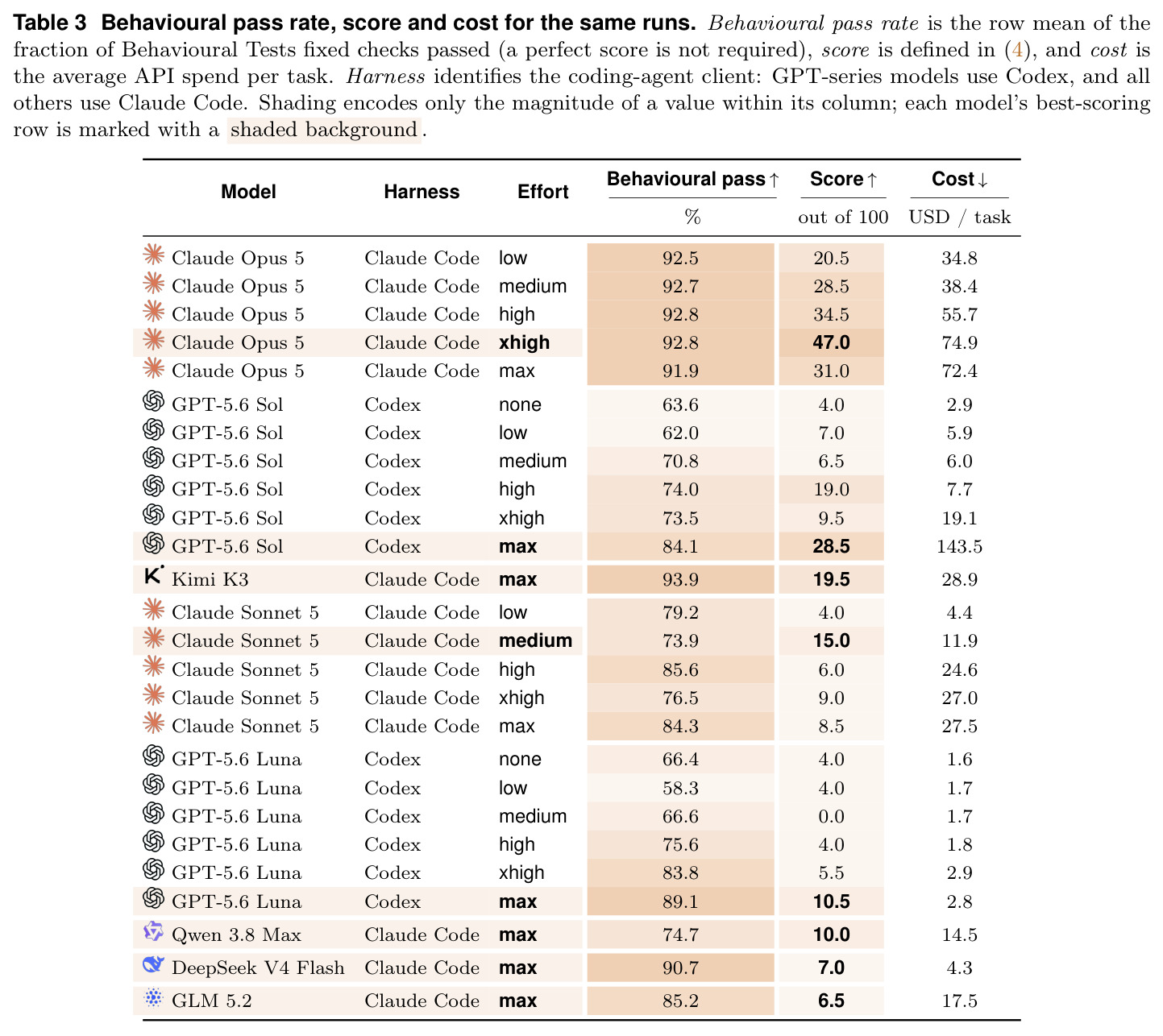 Behavioural pass rate, score and cost for the same runs
