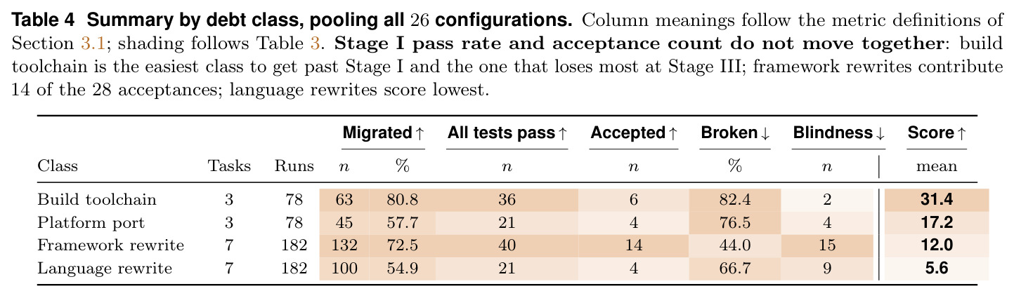 Summary by debt class, pooling all 26 configurations