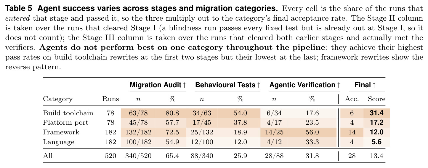 Agent success varies across stages and migration categories
