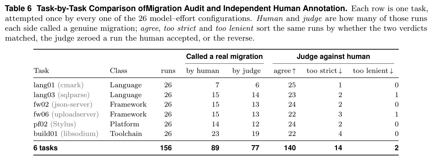 Task-by-Task Comparison of Migration Audit and Independent Human Annotation