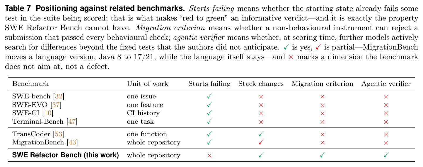 Positioning against related benchmarks