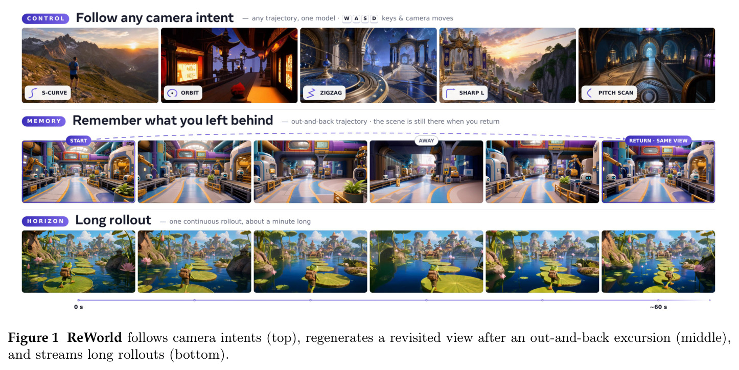 ReWorld follows camera intents (top), regenerates a revisited view after an out-and-back excursion (middle), and streams long rollouts (bottom).