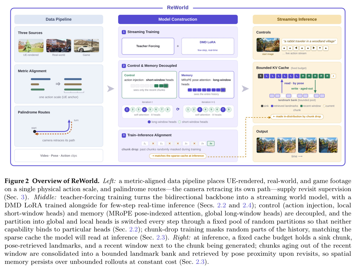 Overview of ReWorld.