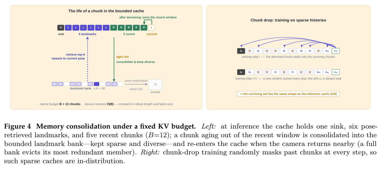Memory consolidation under a fixed KV budget.