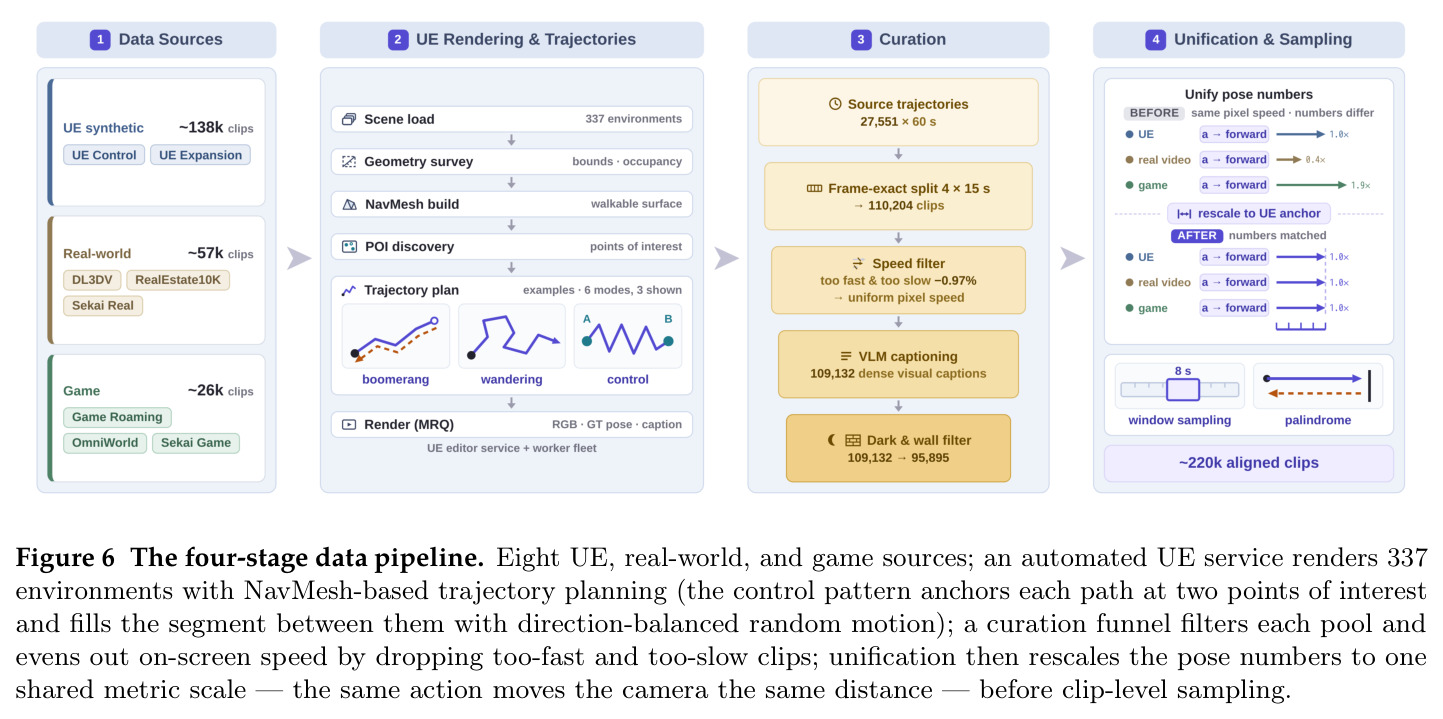 The four-stage data pipeline.