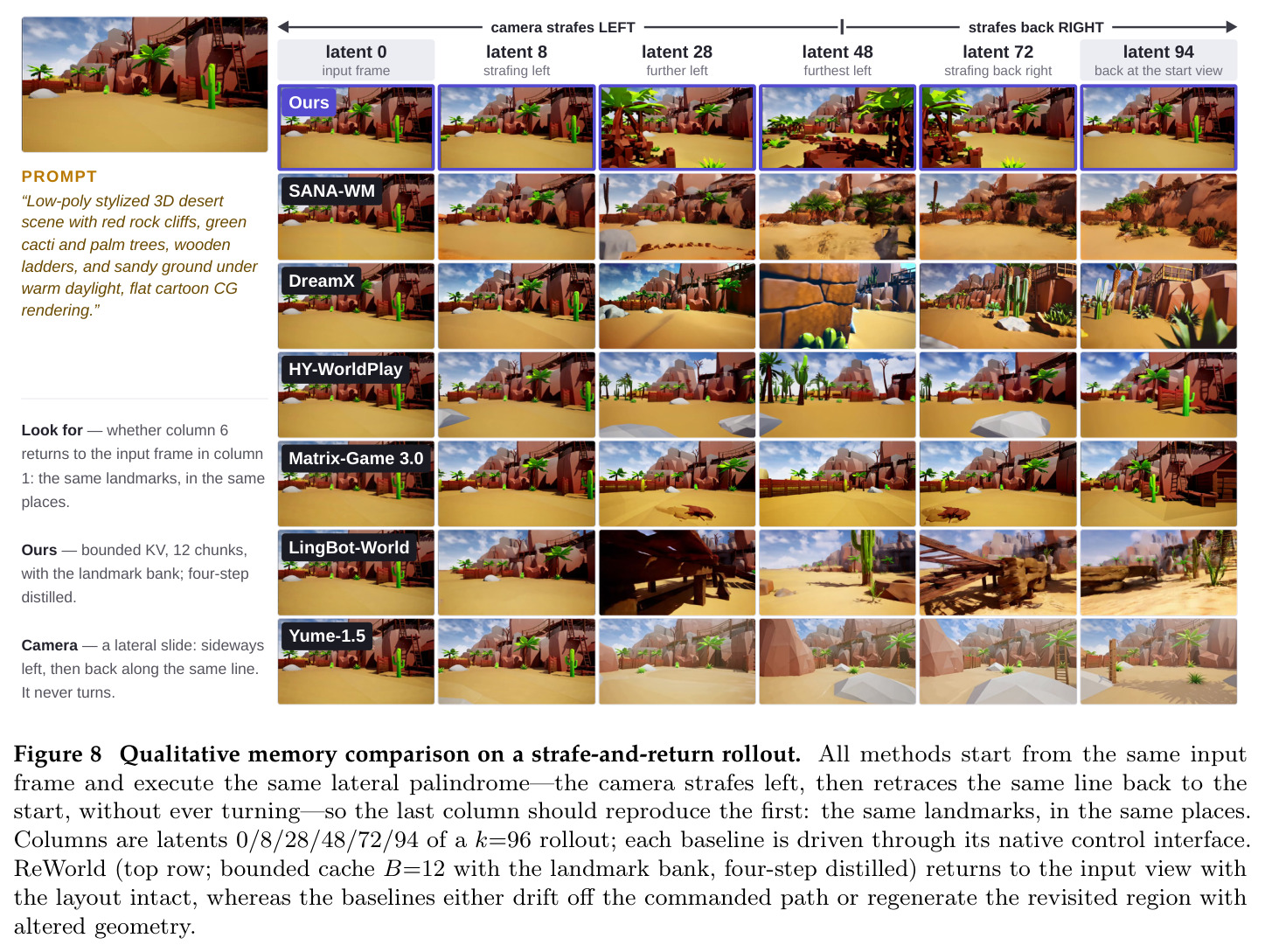 Qualitative memory comparison on a strafe-and-return rollout.