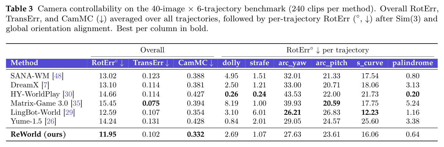 Camera controllability on the 40-image × 6-trajectory benchmark (240 clips per method).