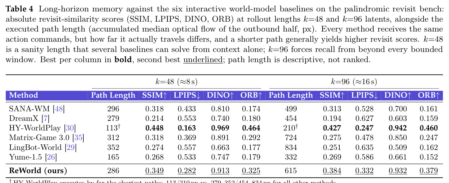 Long-horizon memory against the six interactive world-model baselines on the palindromic revisit bench.