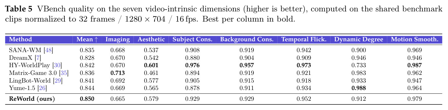 VBench quality on the seven video-intrinsic dimensions.