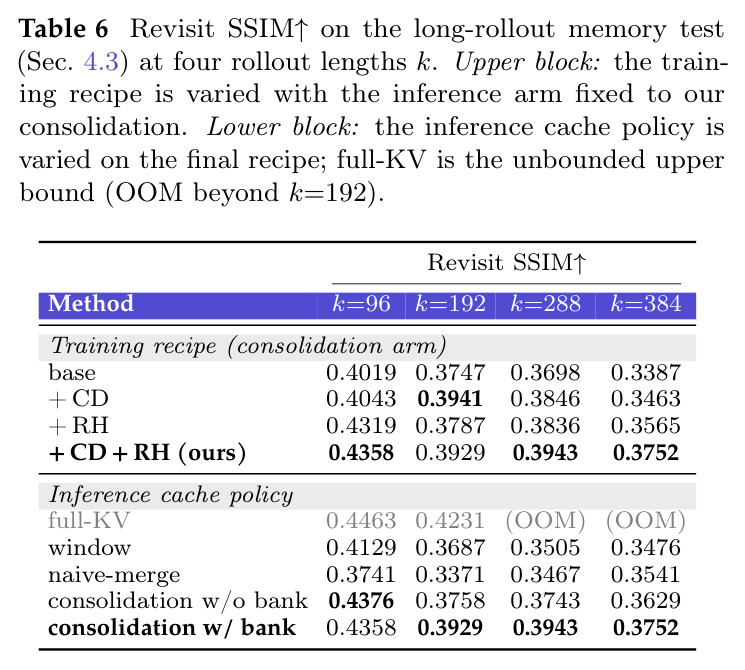 Revisit SSIM on the long-rollout memory test at four rollout lengths k.