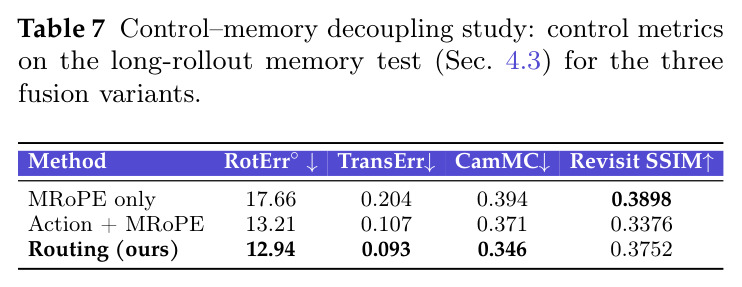 Control–memory decoupling study: control metrics on the long-rollout memory test for the three fusion variants.
