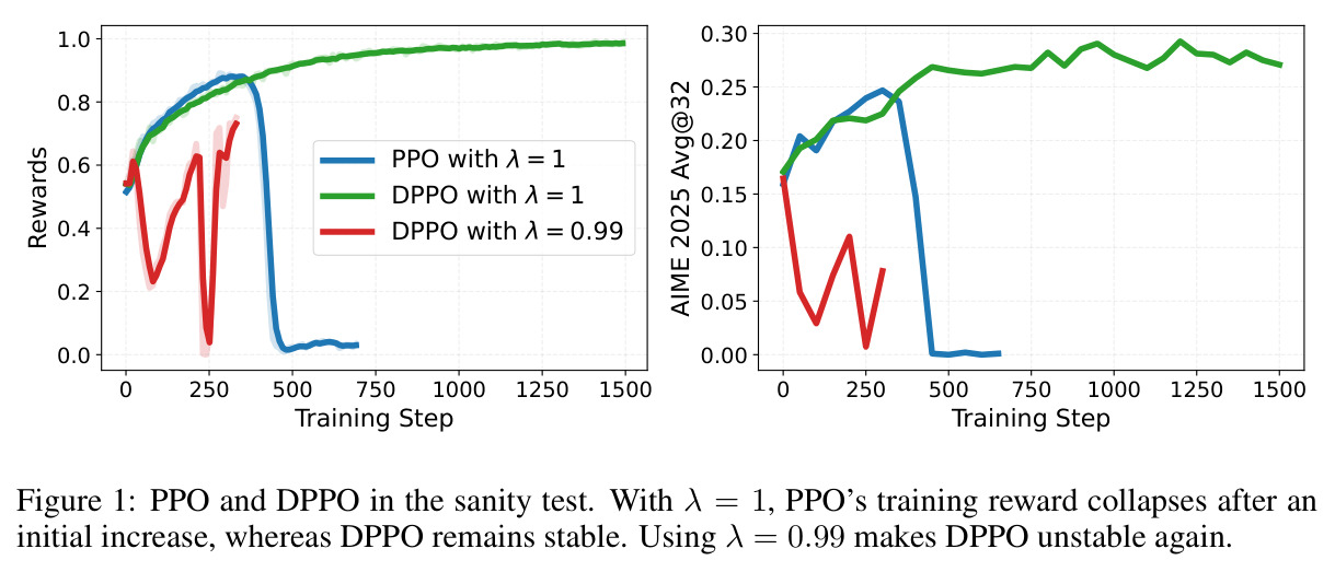 PPO and DPPO in the sanity test. With λ = 1, PPO's training reward collapses after an initial increase, whereas DPPO remains stable. Using λ = 0.99 makes DPPO unstable again.