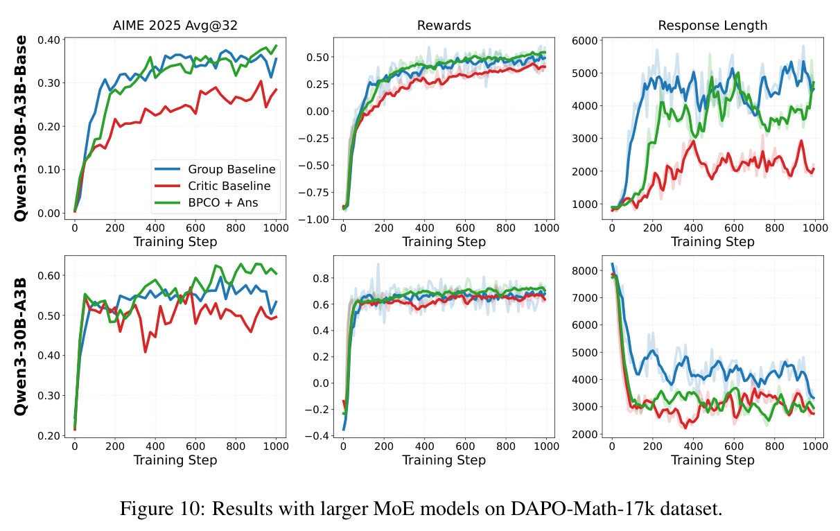 Results with larger MoE models on DAPO-Math-17k dataset.