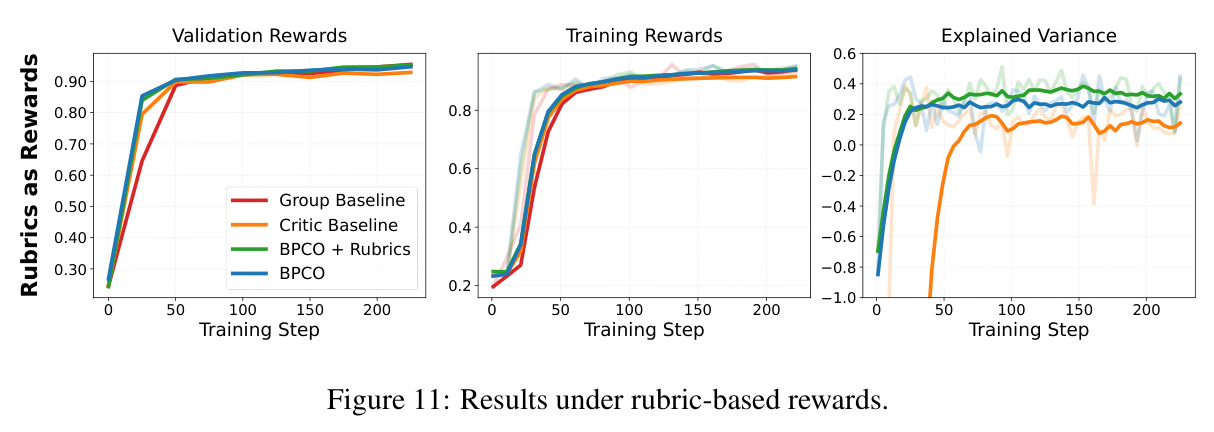 Results under rubric-based rewards.