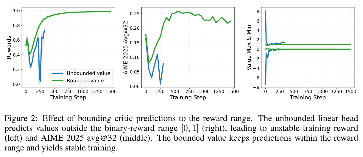 Effect of bounding critic predictions to the reward range.