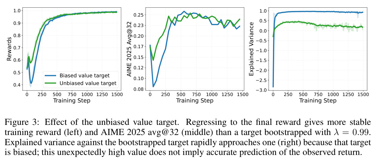 Effect of the unbiased value target.