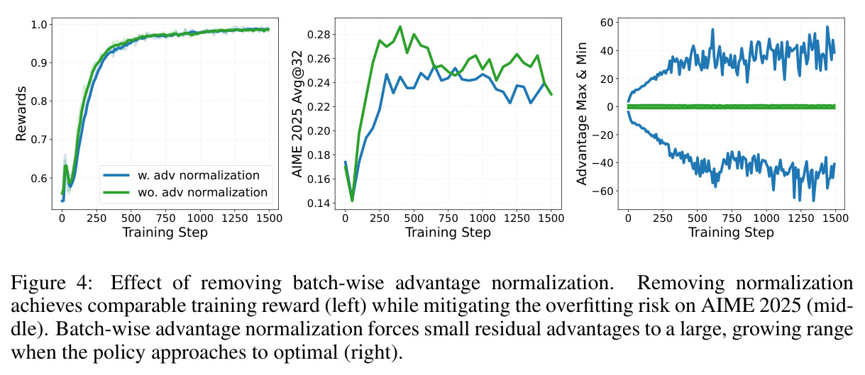 Effect of removing batch-wise advantage normalization.