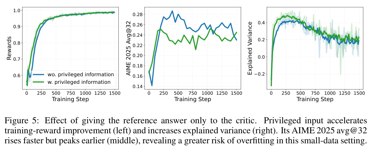 Effect of giving the reference answer only to the critic.