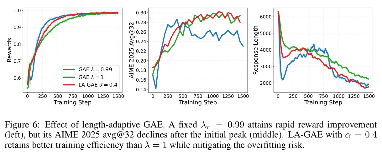 Effect of length-adaptive GAE.
