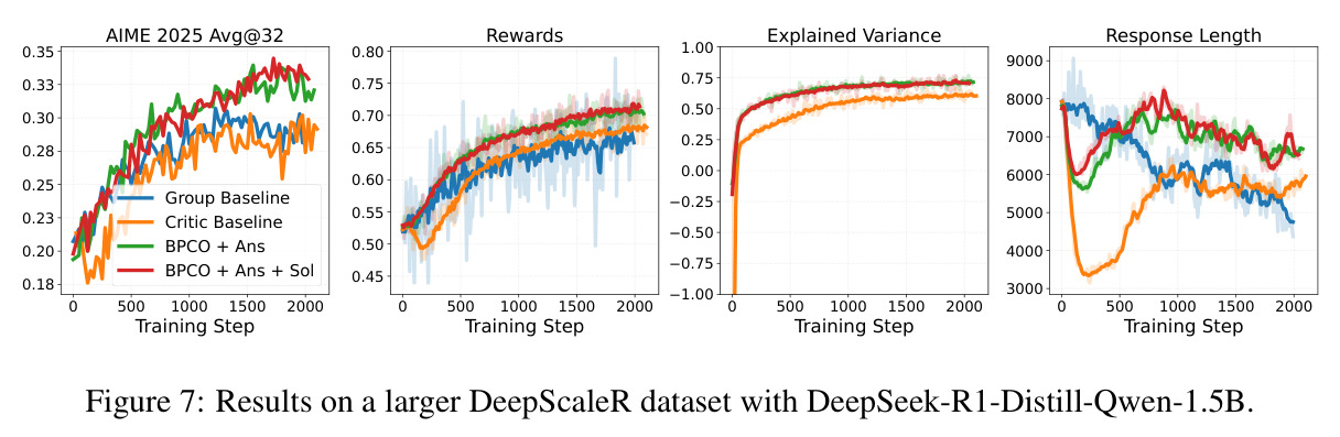Results on a larger DeepScaleR dataset with DeepSeek-R1-Distill-Qwen-1.5B.