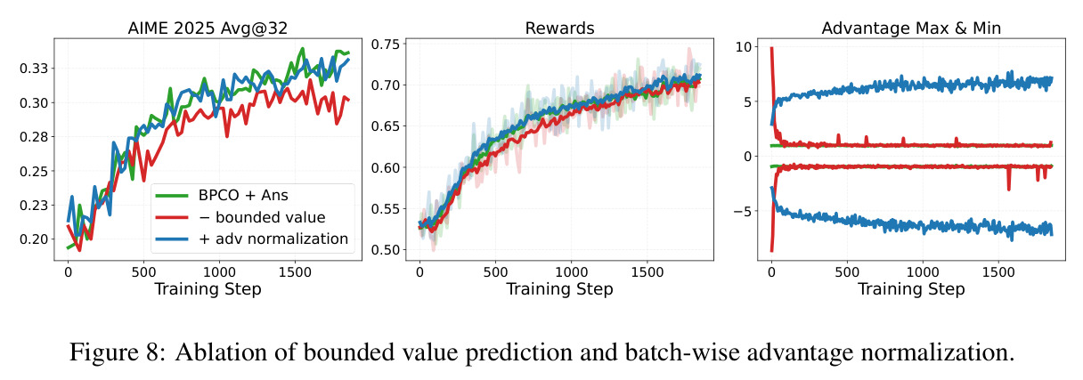 Ablation of bounded value prediction and batch-wise advantage normalization.