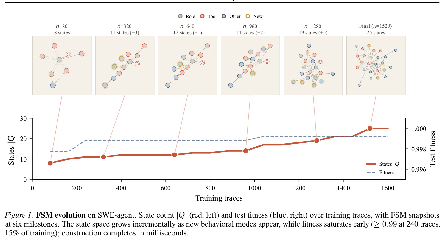 FSM evolution on SWE-agent. State count |Q| (red, left) and test fitness (blue, right) over training traces, with FSM snapshots at six milestones.