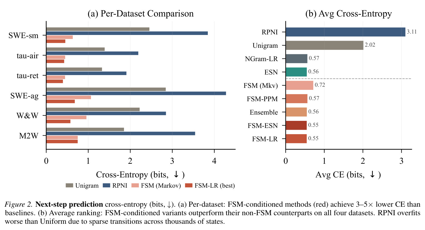 Next-step prediction cross-entropy (bits, ↓). (a) Per-dataset: FSM-conditioned methods achieve 3–5× lower CE than baselines. (b) Average ranking.