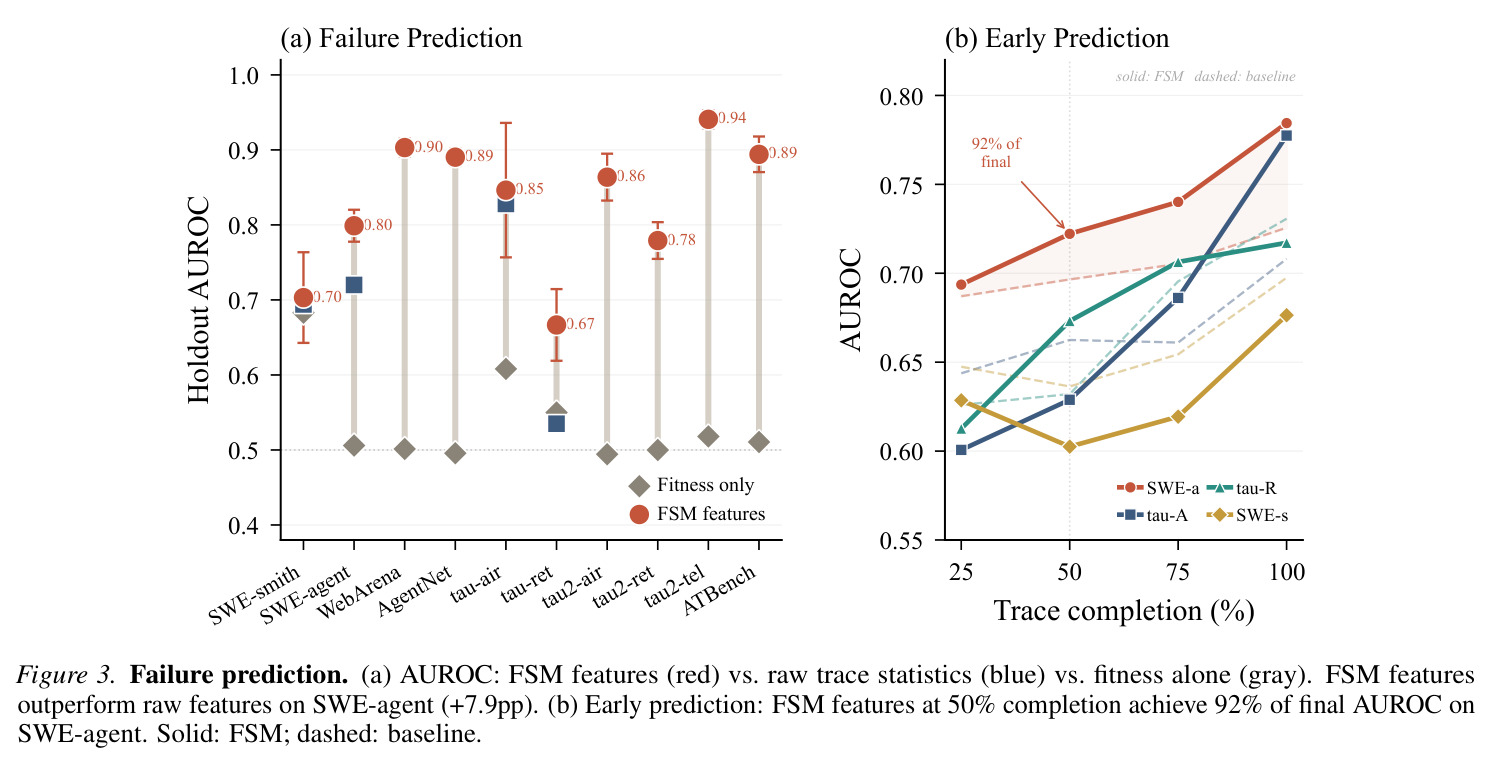 Failure prediction. (a) AUROC: FSM features (red) vs. raw trace statistics (blue) vs. fitness alone (gray). (b) Early prediction: FSM features at 50% completion achieve 92% of final AUROC on SWE-agent.