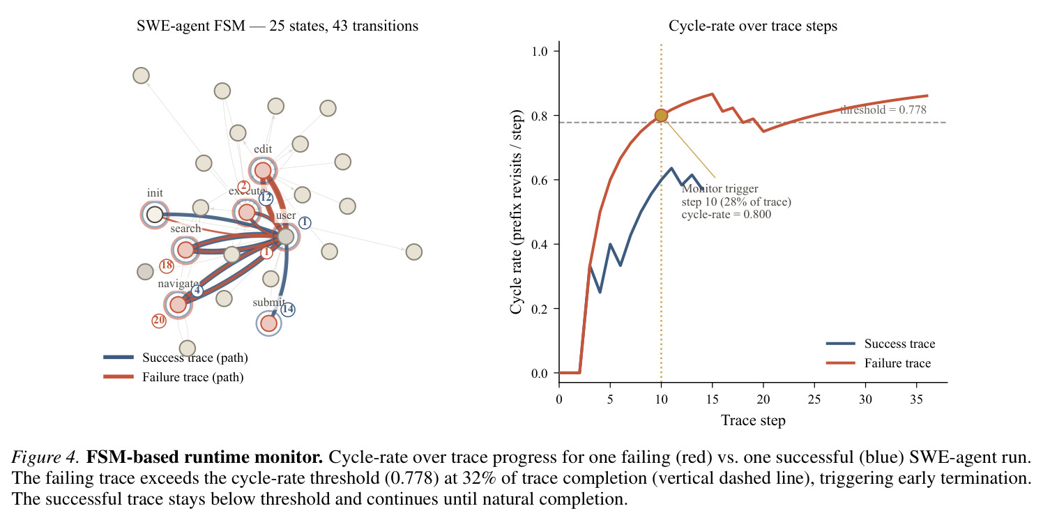 FSM-based runtime monitor. Cycle-rate over trace progress for one failing (red) vs. one successful (blue) SWE-agent run.
