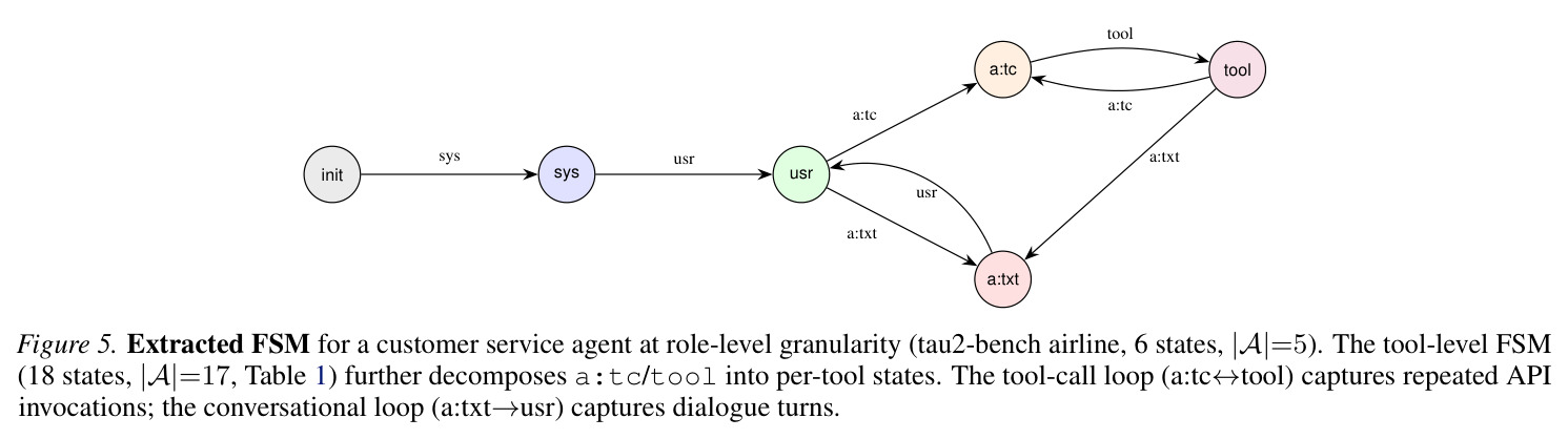 Extracted FSM for a customer service agent at role-level granularity (tau2-bench airline, 6 states, |A|=5).