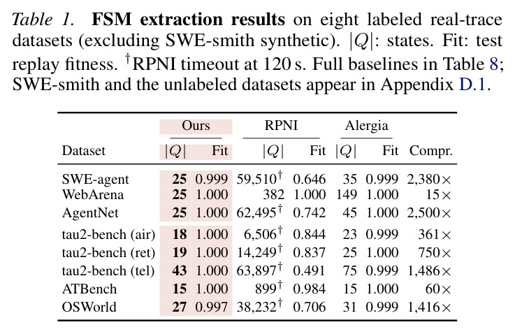 FSM extraction results on eight labeled real-trace datasets. |Q|: states. Fit: test replay fitness. †RPNI timeout at 120 s.