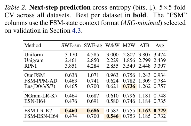 Next-step prediction cross-entropy (bits, ↓). 5×5-fold CV across all datasets.