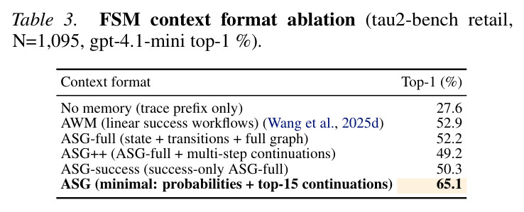 FSM context format ablation (tau2-bench retail, N=1,095, gpt-4.1-mini top-1 %).