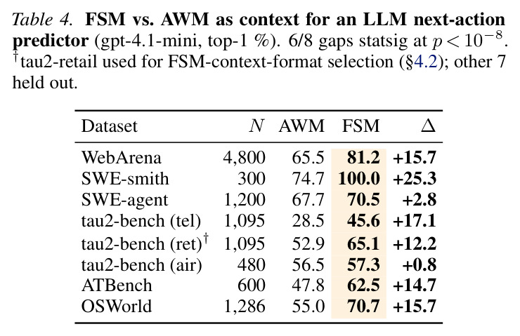 FSM vs. AWM as context for an LLM next-action predictor (gpt-4.1-mini, top-1 %). 6/8 gaps statsig at p < 10−8.