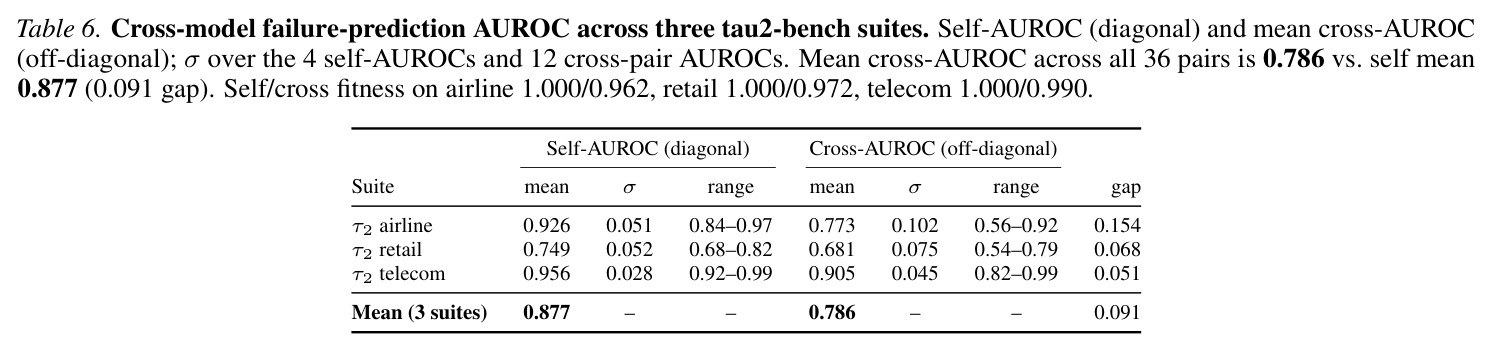 Cross-model failure-prediction AUROC across three tau2-bench suites. Self-AUROC (diagonal) and mean cross-AUROC (off-diagonal).