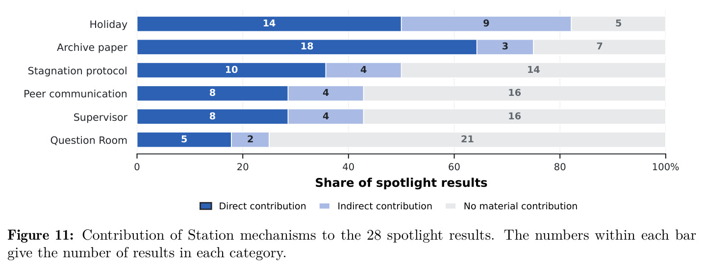 Contribution of Station mechanisms to the 28 spotlight results.