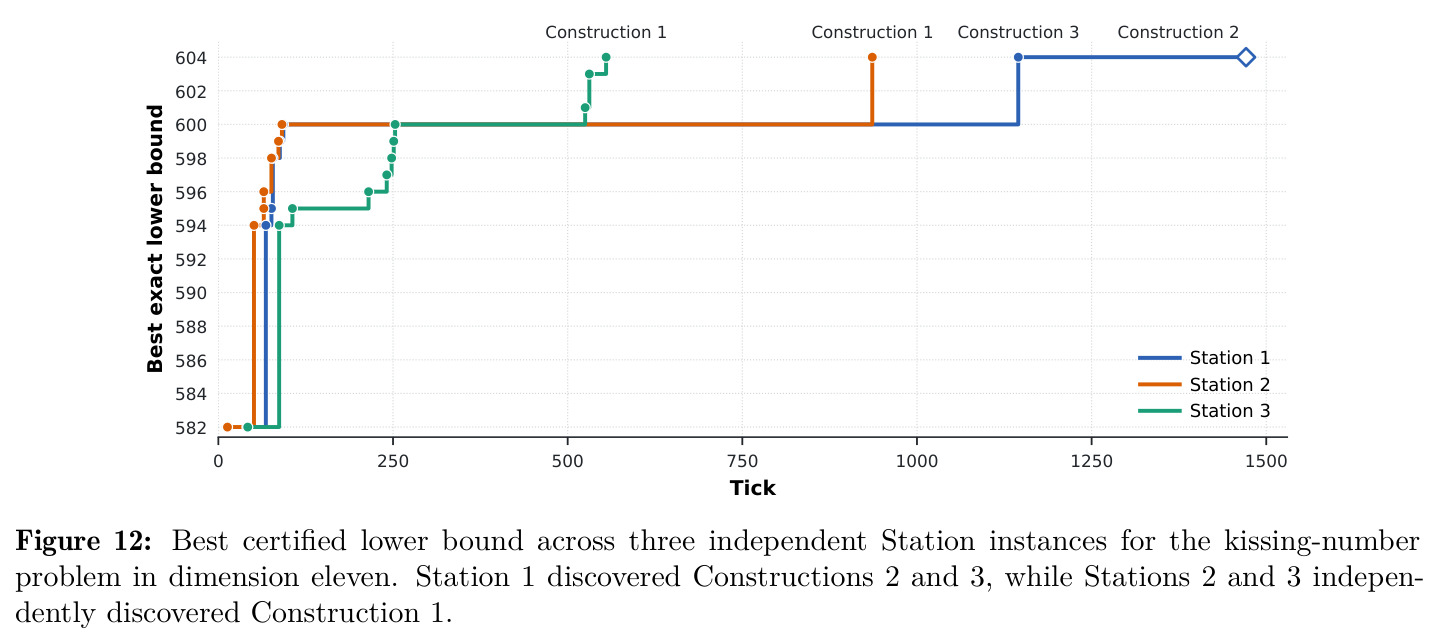 Best certified lower bound across three independent Station instances for the kissing-number problem in dimension eleven.