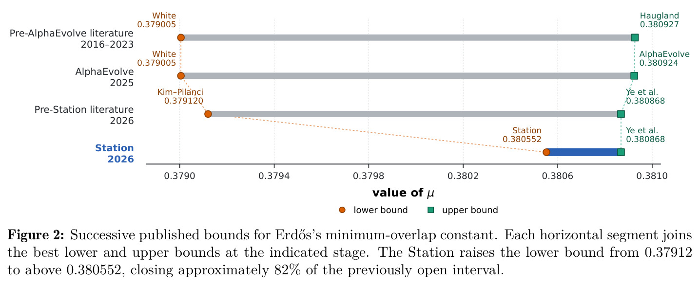 Successive published bounds for Erdős's minimum-overlap constant.