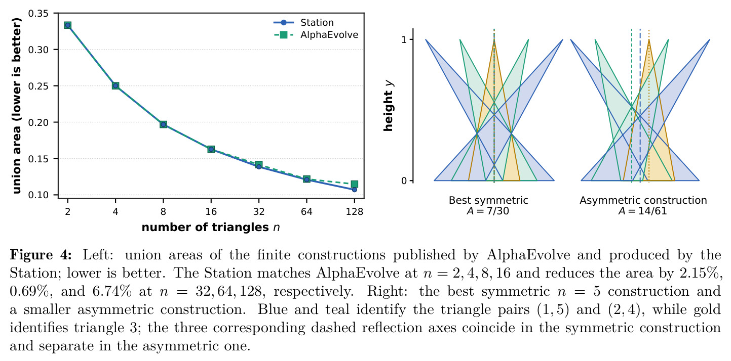 Left: union areas of the finite constructions published by AlphaEvolve and produced by the Station; right: the best symmetric n=5 construction and a smaller asymmetric construction.