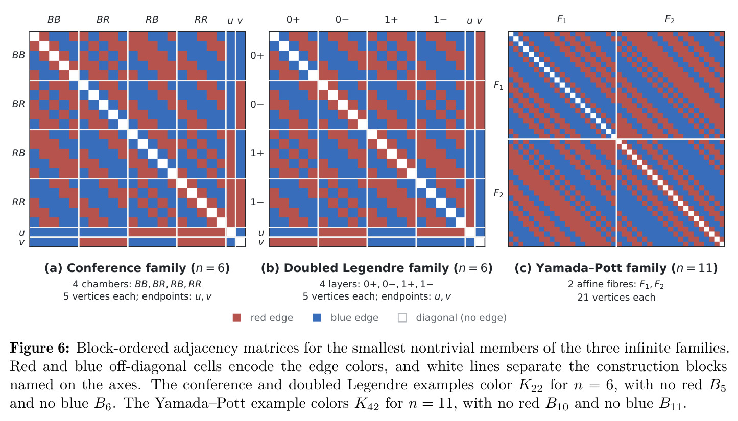 Block-ordered adjacency matrices for the smallest nontrivial members of the three infinite families.