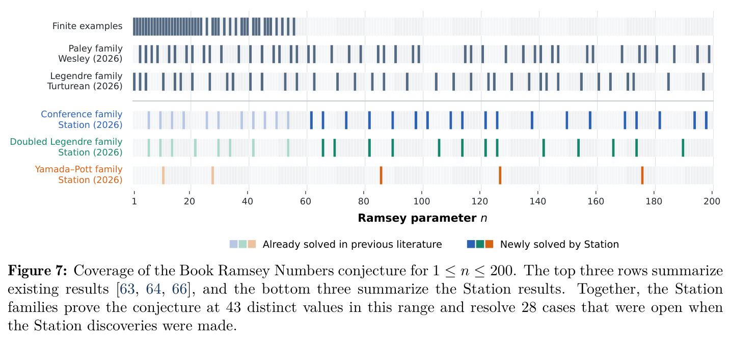 Coverage of the Book Ramsey Numbers conjecture for 1 ≤ n ≤ 200.
