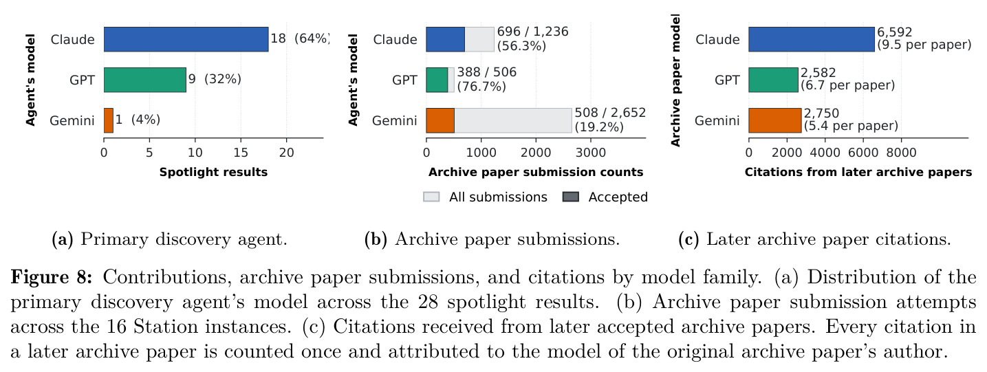 Contributions, archive paper submissions, and citations by model family.