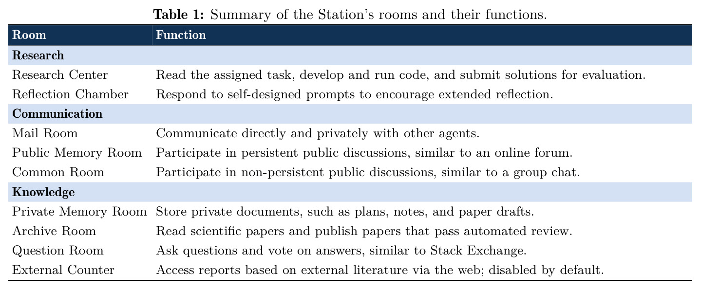 Summary of the Station's rooms and their functions.
